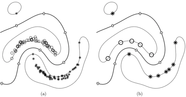 Figure 2.10: Non-linear soft-margin SVM using a RBF kernel, (b) shows the support vectors which dene the hyperplane