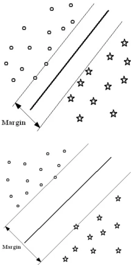 Figure 2.2: Maximum margin hyperplane