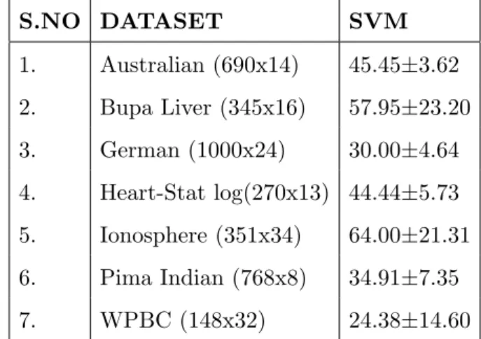 Table 2.3: Results of SVM as a linear classifier for average 10-fold accuracy test with shuffling 