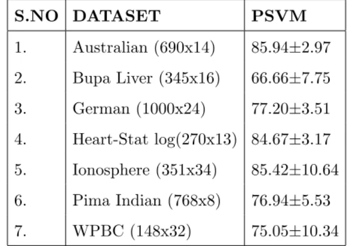 Table 2.7: Results of PSVM as a linear classifier for average 10-fold accuracy test without shuffling 