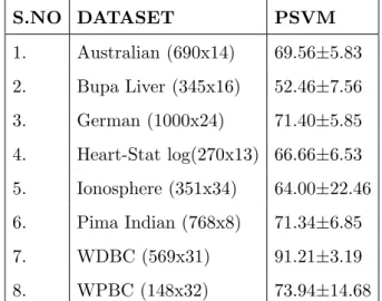 Table 2.8: Results of average 10-fold accuracy test using nonlinear kernel without shuffling 