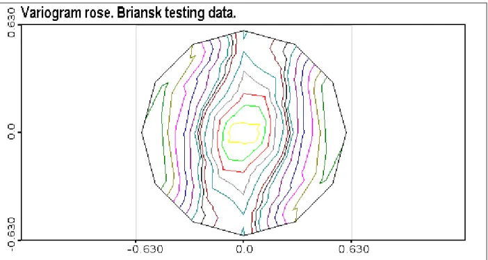 Figure 9. Variogram rose of testing indicator data.