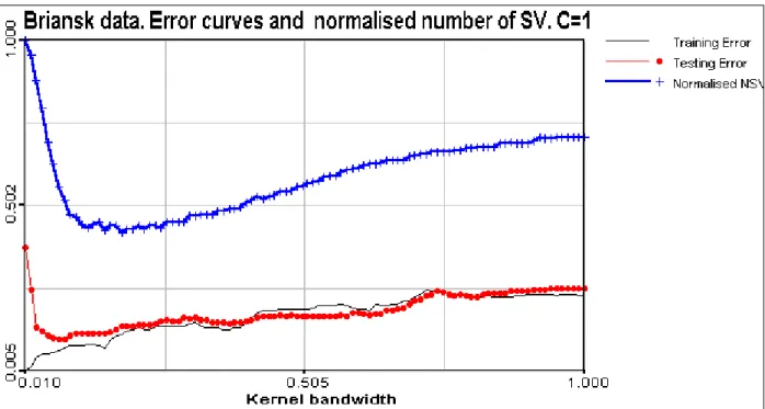 Figure 11. Error curves and normalised number of support vectors. C=1.