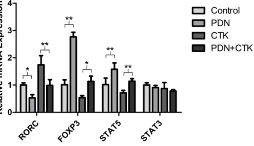 Figure 3: Relative levels of RORC, FOXP3, STAT5 and STAT3 mRNAs in control cultures and cultures treated  with prednisone alone (PDN), cytokines alone (CTK) or the combination of prednisone and cytokines (PDN + CTK).