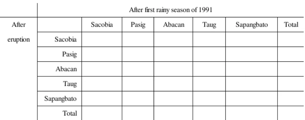 Table 4.2: Changes of catchment sizes after the first rainy season, and shortly after the eruption