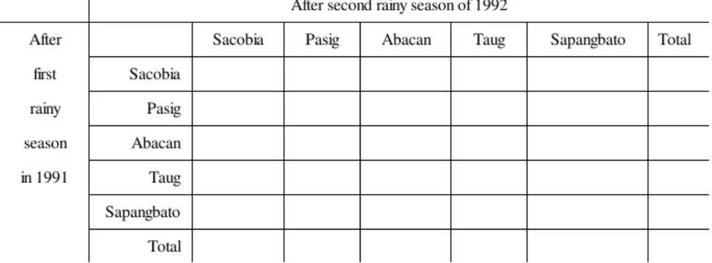 Table 4.3: Changes of catchment sizes between the first and second rainy season following the  eruption