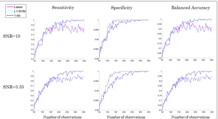 Fig. 5 Comparison of numerical results for SPA ( = 1-bit CS), Lasso, and  1 -SVM on the data-set DS1 with SNR = 10, and 3.33, showed in the respective row
