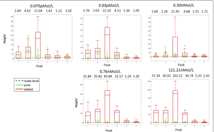 Fig. 7 The height of true signals (6 spiked in peaks) comparing to the height of noise and height of the corresponding values in the pure data-set.