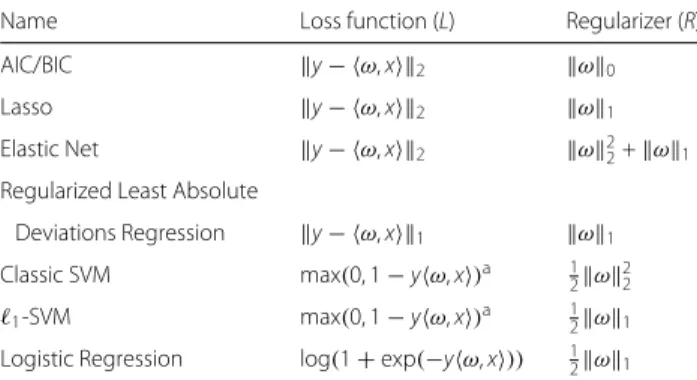 Table 1 Prominent options for choosing loss function and regularizer in feature extraction algorithms
