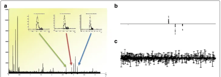 Fig. 2 a Overlaid spectra from two different groups. The three peaks marked by the arrows (magnified in the inlays) represent the underlying differences between the two groups