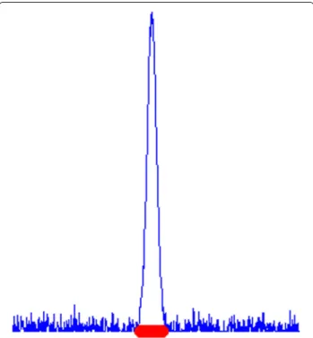 Fig. 3 The red stripe indicates the support of ˆω. Relevant features usually occur as intervals and not as isolated points