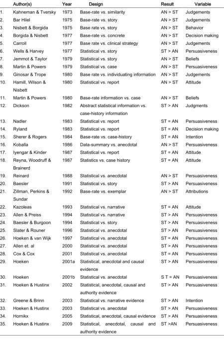Table 1 – Overview studies statistical vs. anecdotal evidence  