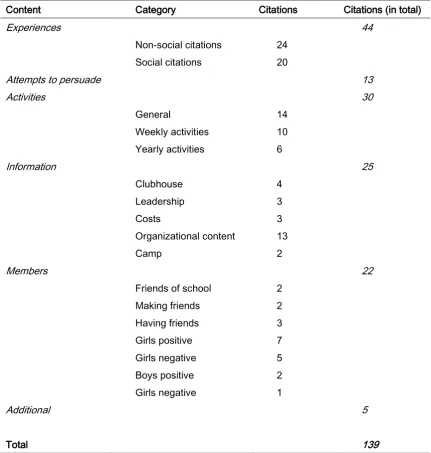 Table 2 – Citations per category (N=139) 