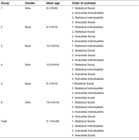 Table 3 – Overview order of coolness 