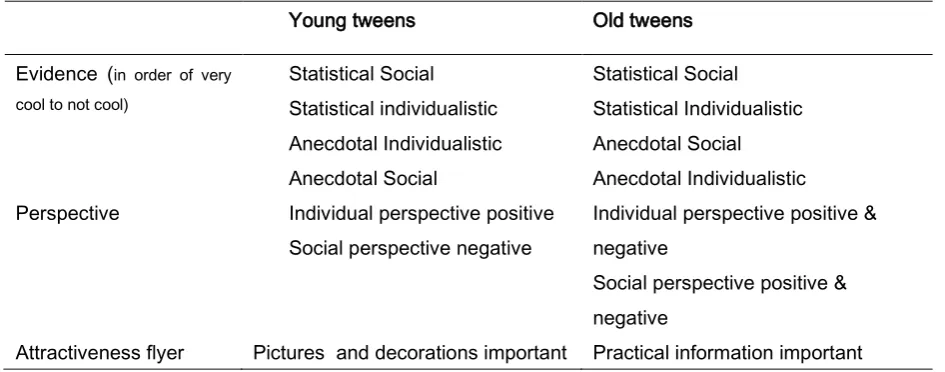 Table 4 – Overview of differences young vs. old tweens 