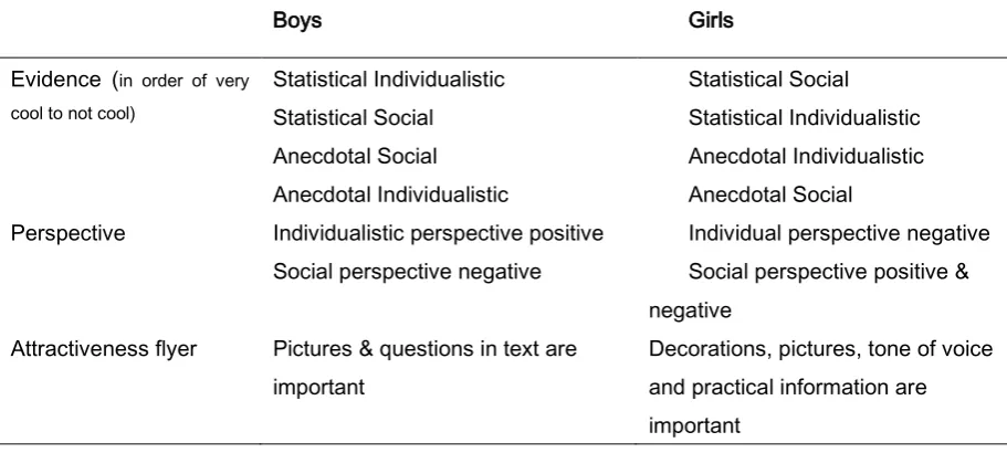 Table 5 – Overview of differences between boys and girls  