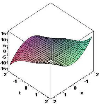 Figure 4. Multivariate Padé approximation for VIM solution of partial differential equation in Example2