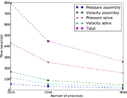 Fig. 3. Wall time for the assembly and solve of the momentum and pressure equa- equa-tion.