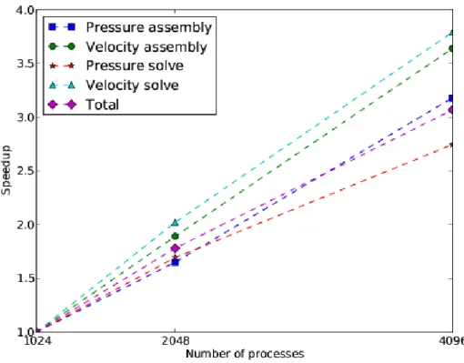 Fig. 4. Speedup of the assembly and solve of the momentum and pressure equation.
