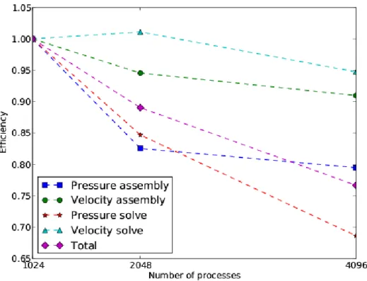 Fig. 5. Efficiency for the assembly and solve of the momentum and pressure equa- equa-tion.