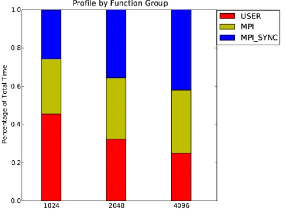 Fig. 6. Profile by function group.