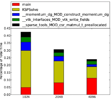 Fig. 7. Top time consuming user functions got from CrayPAT.