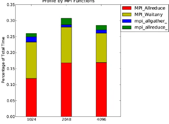 Fig. 8. Top time consuming MPI functions.