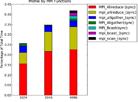 Fig. 9. Top time consuming MPI SYNC functions.