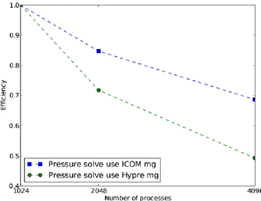 Fig. 2. Comparison of pressure solver efficiency using algebraic multigrid method from Fluidity-ICOM MG and HYPRE BoomerAMG.
