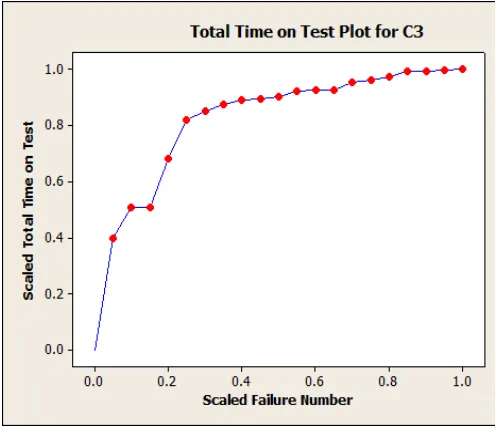 Fig. 1. The empirical hazard function. 