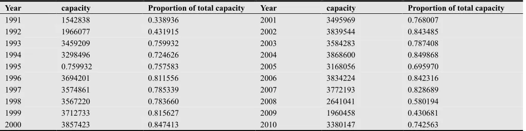 Table 1. Monthly capacity for August and proportion of total capacity for Shasta reservoir