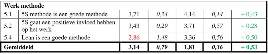 Tabel 7: Scores vragenlijst 13-07, 15-11 en het verschil 