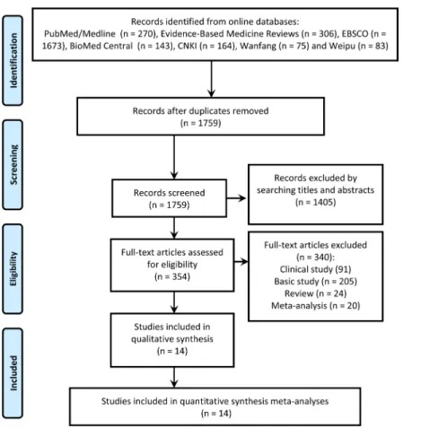 Figure 1: Study selection according to the procedures of the PRISMA diagram.