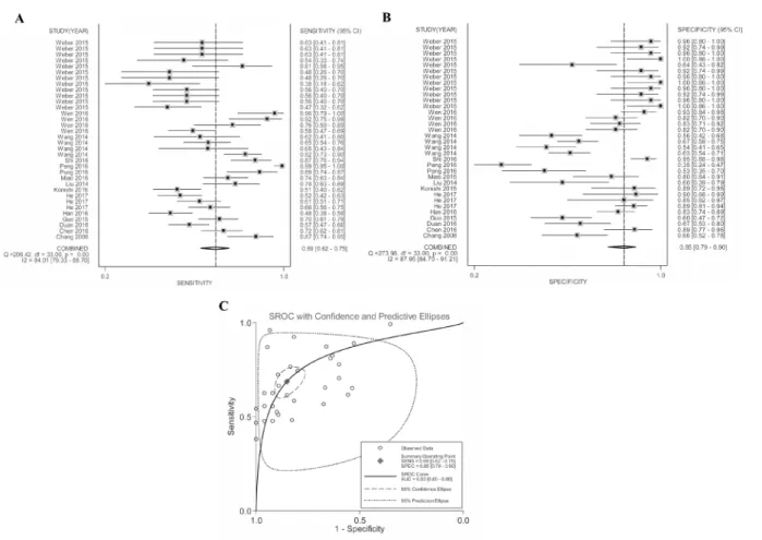 Figure 3:  Forest plots of (A) pooled sensitivity, (B) specificity and (C) AUC for the included studies.
