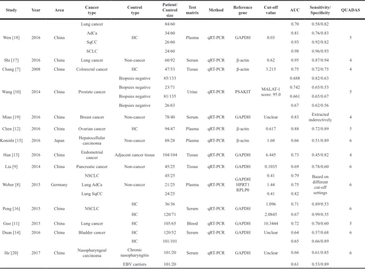 Table 1: Main features of the included studies Study Year Area Cancer  type Control type Patient/ Control 