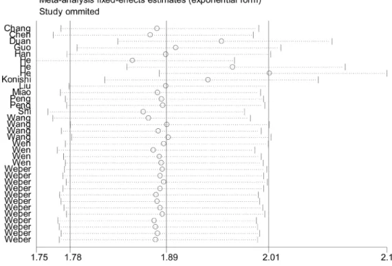 Figure 4: Outlier detection analysis of the overall pooled studies by the fixed-effects estimates.