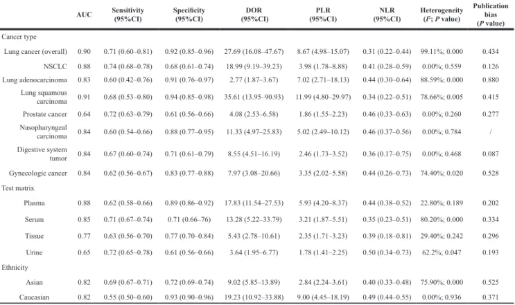 Table 2: Stratified analyses of the diagnostic efficacy of MALAT-1 in cancers