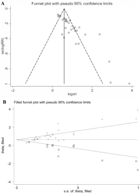 Figure 5:  Publication bias assessed by Funnel plot (A) and “Duval and Tweedie nonparametric trim and fill method” (B)