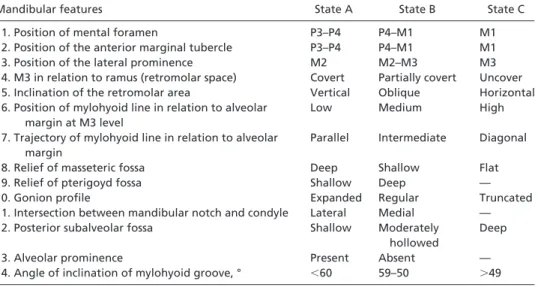 Table 4. State of the mandibular features listed in Table 3 in different Homo species Mand.