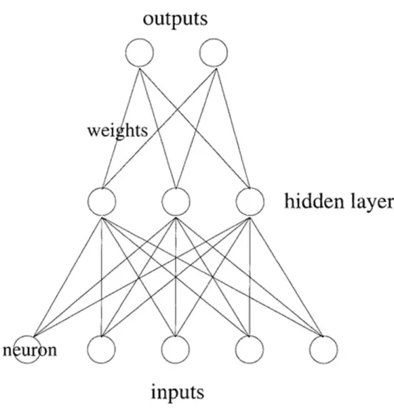 Figure 0-6: Architecture of Neural Network 