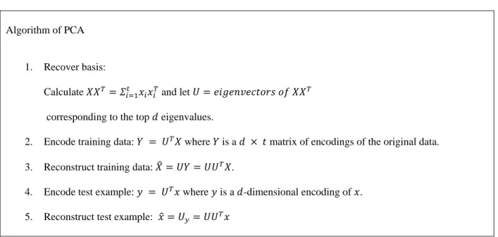 Table 0-1: PCA Algorithm 