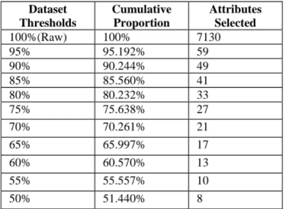 Table 5-3 shows the accuracy and Area Under ROC curve (AUC) for the four classifiers on the  colon dataset