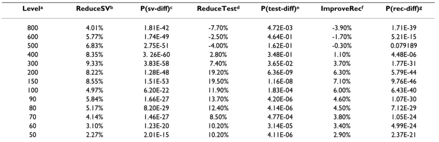 Table 1: Comparison of R-SVM and SVM-RFE on Data-G (with gene outliers)