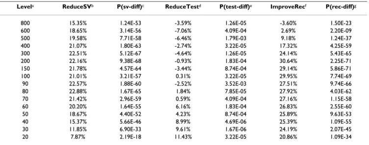 Table 3: Comparison of R-SVM and SVM-RFE on Data-R