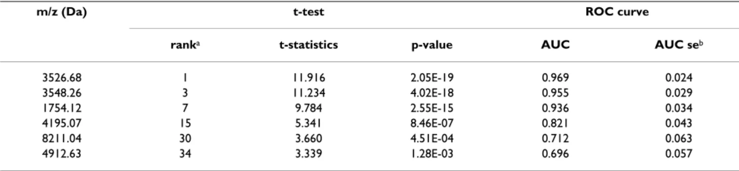 Table 5: The top 6 R-SVM-selected biomarkers with their t-test and ROC statistics
