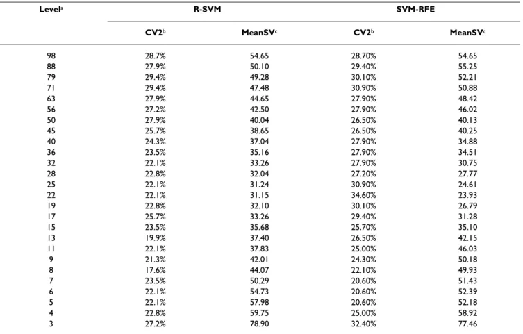 Table 6: The CV results on the human breast cancer dataset