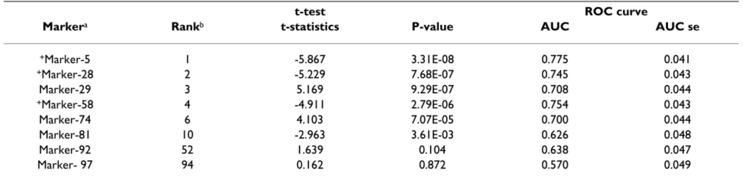 Table 7: T-statistics and ROC statistics of the 8 R-SVM-selected markers on the breast cancer data