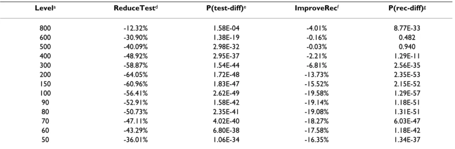 Table 9: The comparison of R-SVM vs. WV on Data-S
