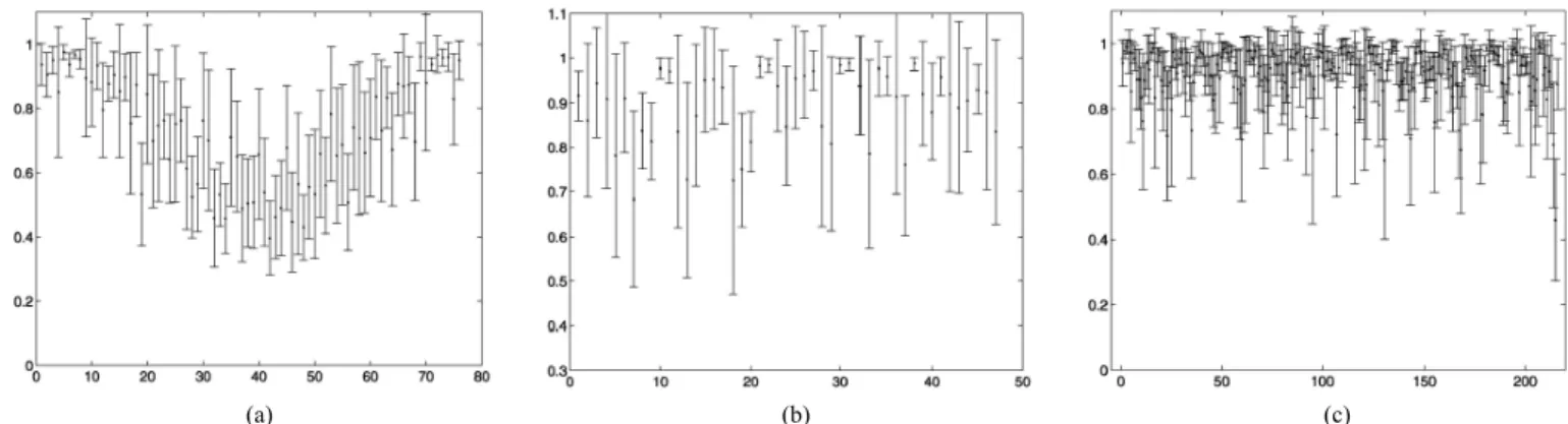 Fig. 7. Saliencies of different feature sets. (a) Fourier coefficients, (b) Zernike moments, and (c) profile correlations using varFnMS for models initialized with 30 components; reproduced from [34].