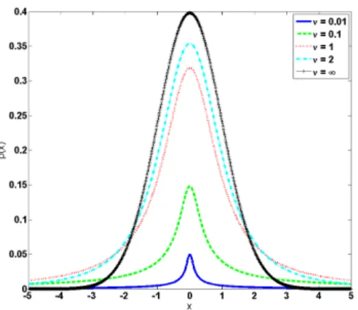 Fig. 1. Demonstration of the Student t-distribution with different parameters ν = 0.01, 0.1, 1, 2, ∞